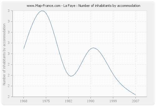La Faye : Number of inhabitants by accommodation